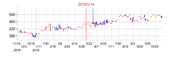 2019年5月14日決算発表前後のの株価の動き方