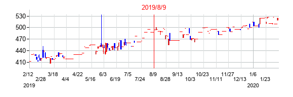 2019年8月9日決算発表前後のの株価の動き方