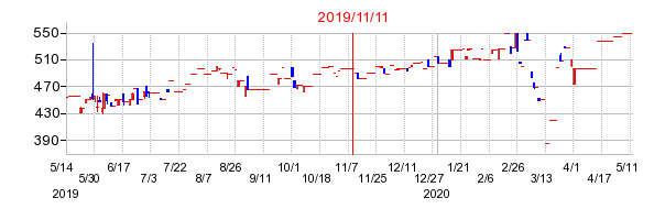 2019年11月11日決算発表前後のの株価の動き方