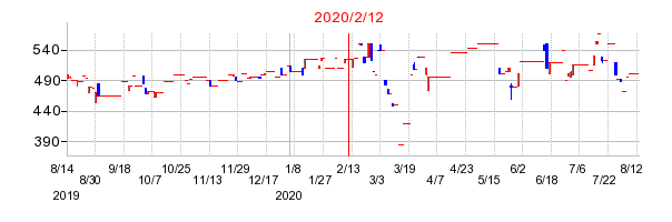 2020年2月12日決算発表前後のの株価の動き方