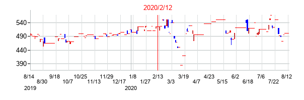 2020年2月12日決算発表前後のの株価の動き方