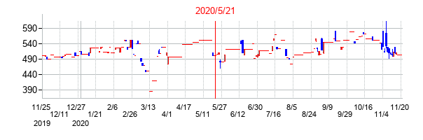 2020年5月21日決算発表前後のの株価の動き方
