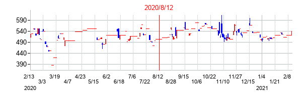 2020年8月12日決算発表前後のの株価の動き方