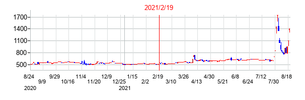 2021年2月19日決算発表前後のの株価の動き方