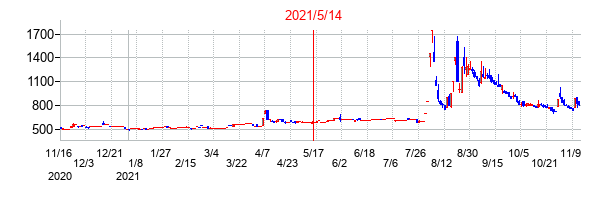 2021年5月14日決算発表前後のの株価の動き方