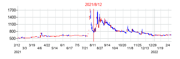2021年8月12日決算発表前後のの株価の動き方