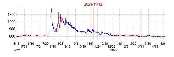 2021年11月12日決算発表前後のの株価の動き方