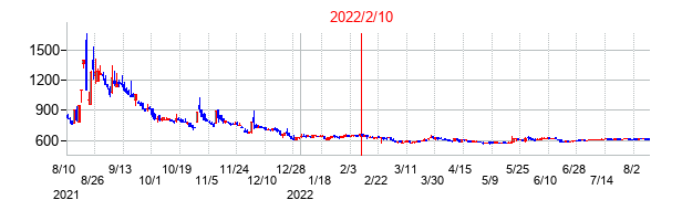 2022年2月10日決算発表前後のの株価の動き方