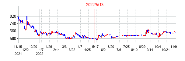 2022年5月13日決算発表前後のの株価の動き方