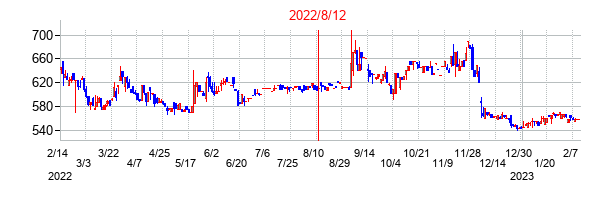 2022年8月12日決算発表前後のの株価の動き方