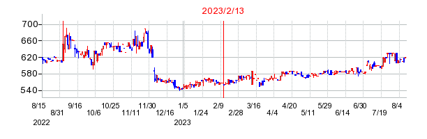 2023年2月13日決算発表前後のの株価の動き方