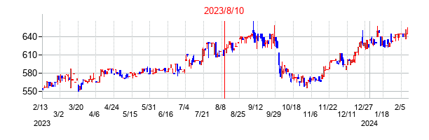 2023年8月10日決算発表前後のの株価の動き方