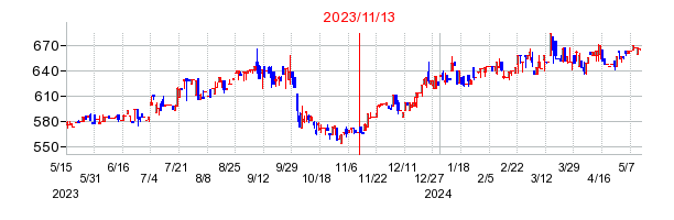2023年11月13日決算発表前後のの株価の動き方