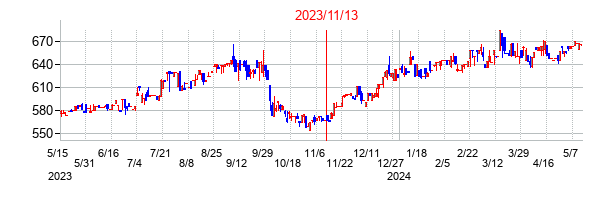 2023年11月13日決算発表前後のの株価の動き方