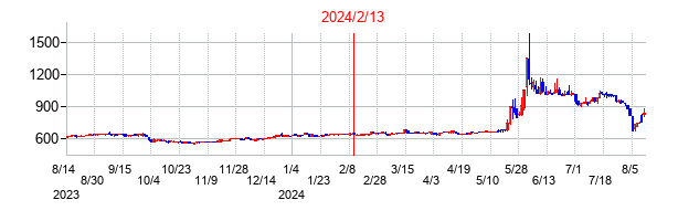 2024年2月13日決算発表前後のの株価の動き方