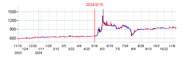 2024年5月15日決算発表前後のの株価の動き方