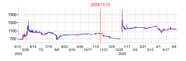 2024年11月13日決算発表前後のの株価の動き方