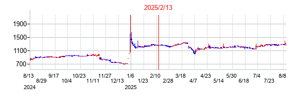 2025年2月13日決算発表前後のの株価の動き方