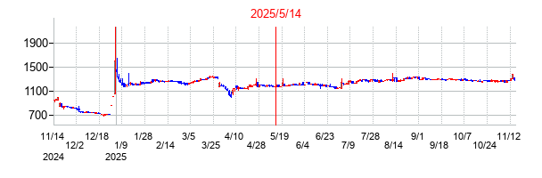 2025年5月14日決算発表前後のの株価の動き方