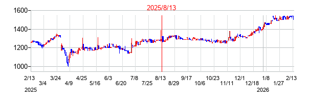 2025年8月13日決算発表前後のの株価の動き方