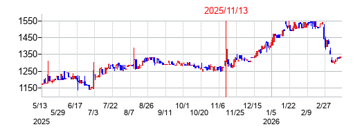 2025年11月13日決算発表前後のの株価の動き方