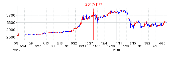 2017年11月7日決算発表前後のの株価の動き方