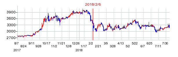 2018年2月6日決算発表前後のの株価の動き方