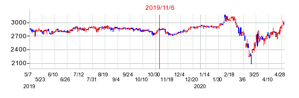 2019年11月6日決算発表前後のの株価の動き方