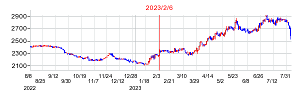 2023年2月6日決算発表前後のの株価の動き方