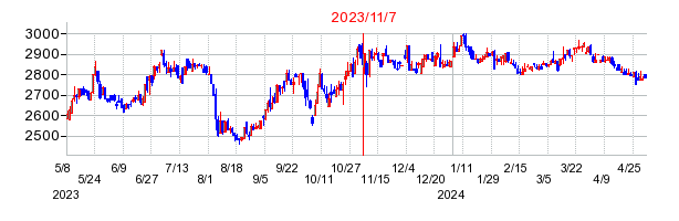 2023年11月7日決算発表前後のの株価の動き方