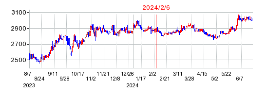 2024年2月6日決算発表前後のの株価の動き方