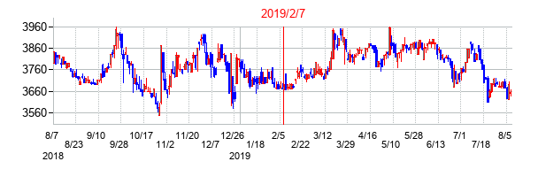 2019年2月7日決算発表前後のの株価の動き方