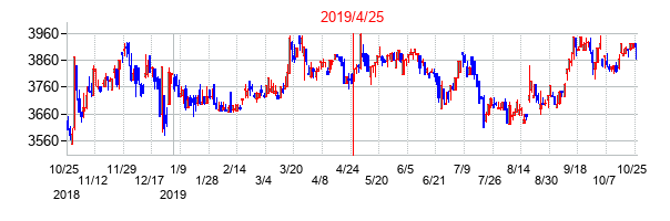 2019年4月25日決算発表前後のの株価の動き方