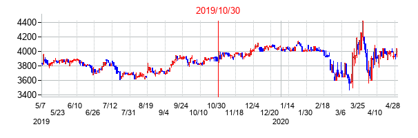 2019年10月30日決算発表前後のの株価の動き方