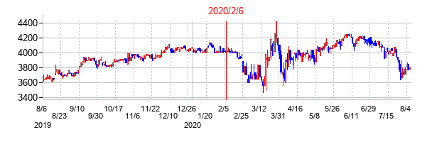 2020年2月6日決算発表前後のの株価の動き方