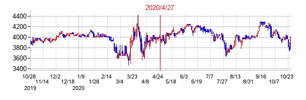 2020年4月27日決算発表前後のの株価の動き方