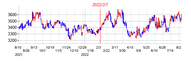 2022年2月7日決算発表前後のの株価の動き方