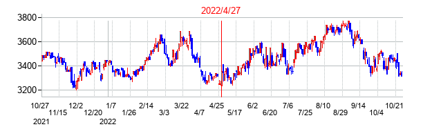 2022年4月27日決算発表前後のの株価の動き方