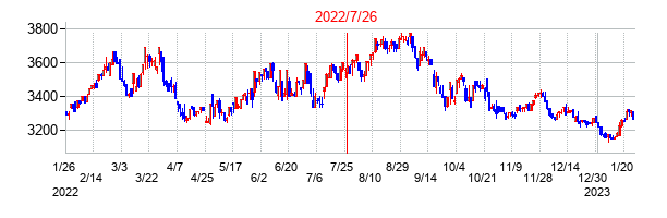 2022年7月26日決算発表前後のの株価の動き方
