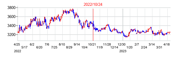 2022年10月24日決算発表前後のの株価の動き方