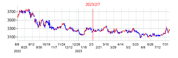 2023年2月7日決算発表前後のの株価の動き方