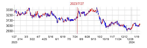 2023年7月27日決算発表前後のの株価の動き方