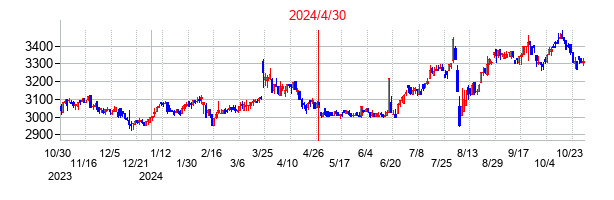 2024年4月30日決算発表前後のの株価の動き方