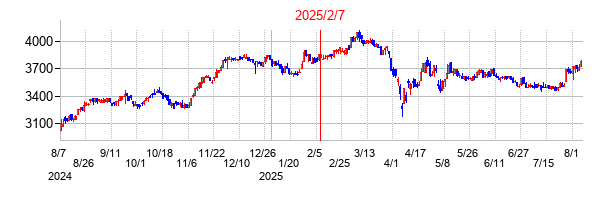 2025年2月7日決算発表前後のの株価の動き方