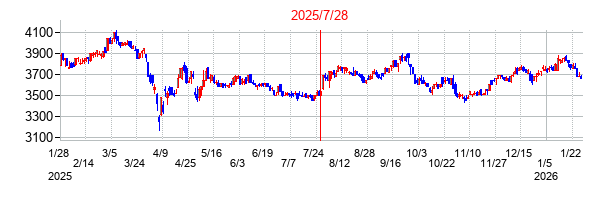 2025年7月28日決算発表前後のの株価の動き方