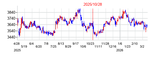 2025年10月28日決算発表前後のの株価の動き方