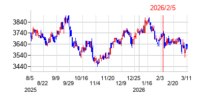 2026年2月5日決算発表前後のの株価の動き方