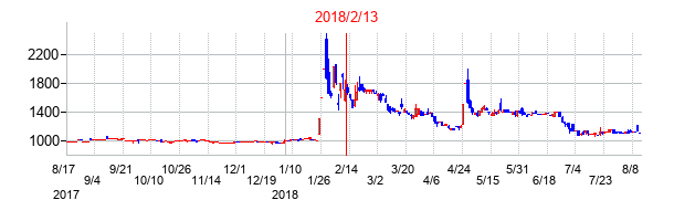 2018年2月13日決算発表前後のの株価の動き方