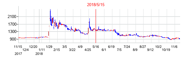 2018年5月15日決算発表前後のの株価の動き方