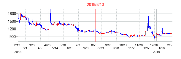 2018年8月10日決算発表前後のの株価の動き方